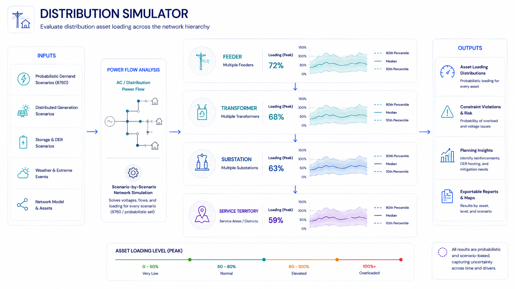 Distribution simulator evaluating feeder, transformer, substation, and service territory loading.