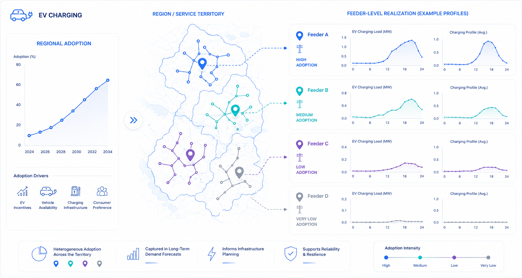 Regional EV adoption translated through GIS into feeder-level charging profiles.
