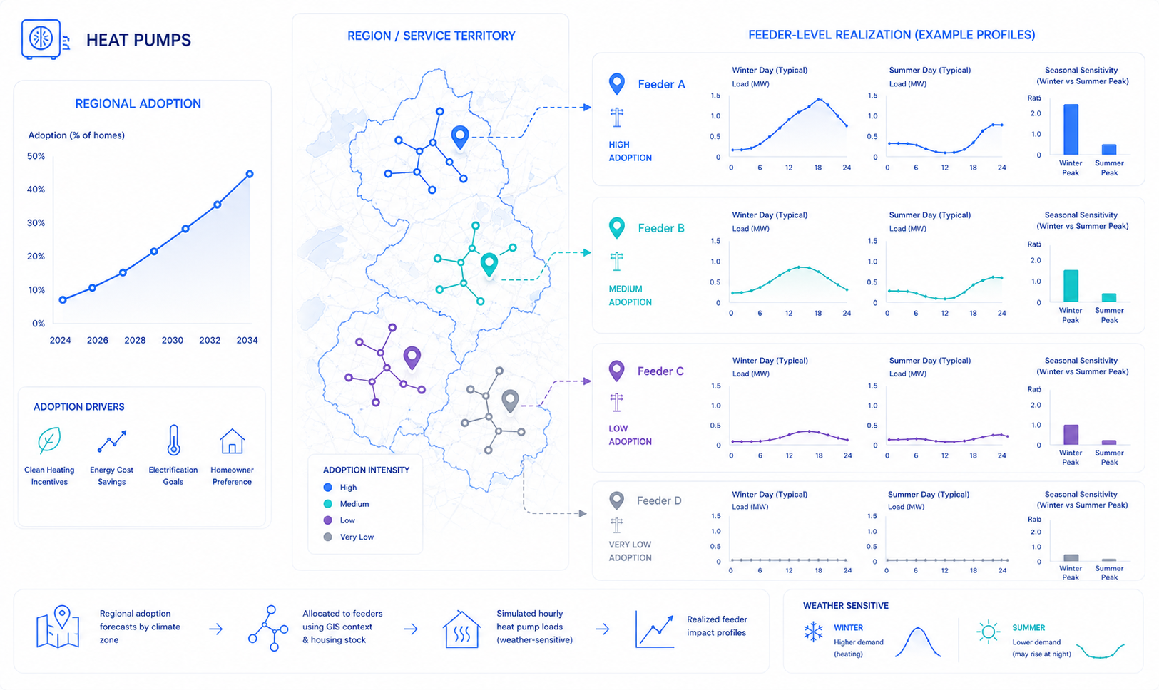 Regional heat pump adoption translated through GIS into feeder-level winter and summer load profiles.