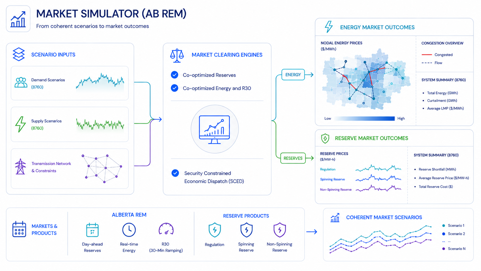 Market simulator turning demand scenarios, supply scenarios, and transmission constraints into energy and reserve market outcomes.