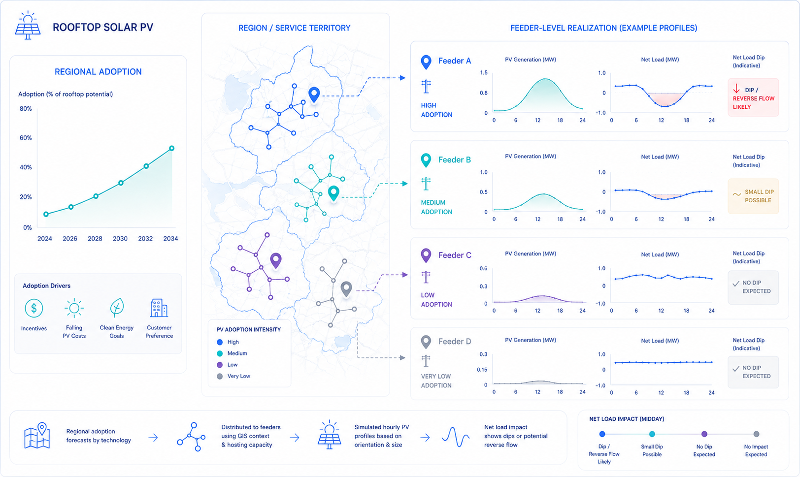Regional rooftop solar PV adoption translated through GIS into feeder-level PV and net-load impacts.