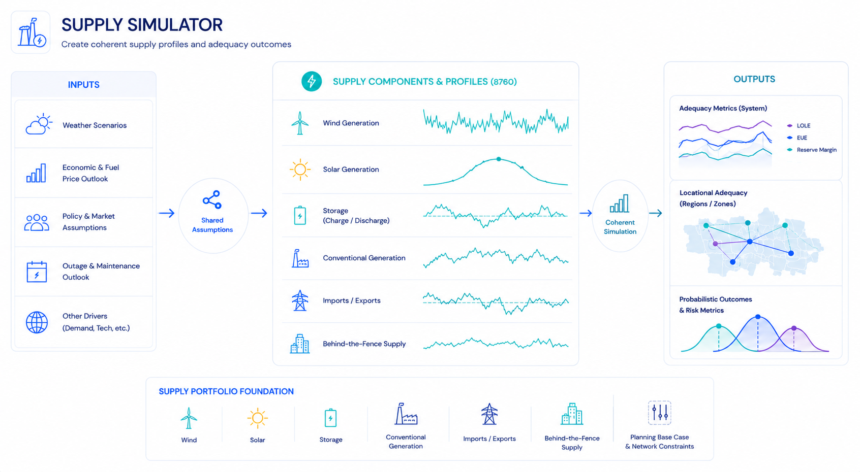 Supply simulator showing shared inputs, supply profiles, coherent simulation, and adequacy outputs.